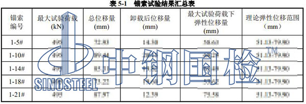 錨索拉拔力檢測(cè)項(xiàng)目結(jié)果