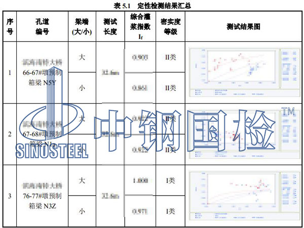 壓漿密實(shí)度檢測項目結(jié)果