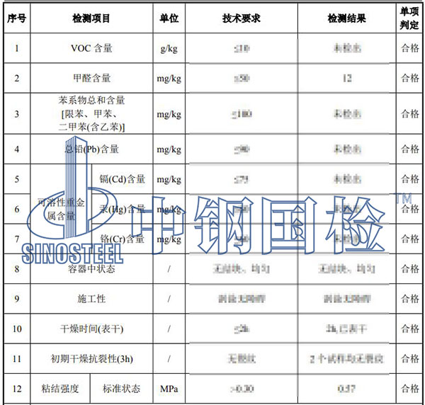 膩子檢測結果