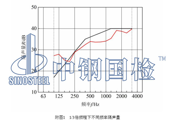 玻璃隔聲檢測(cè)結(jié)果